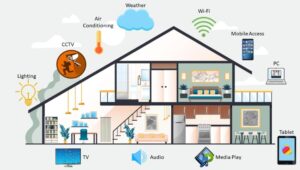 Ekosistem Rumah Pintar dan Peran Internet of Things